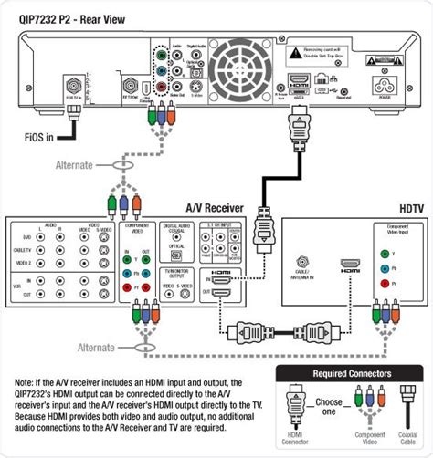 Wiring Diagram Connecting To An Hd Tv And Av Receiver For Video Tvs