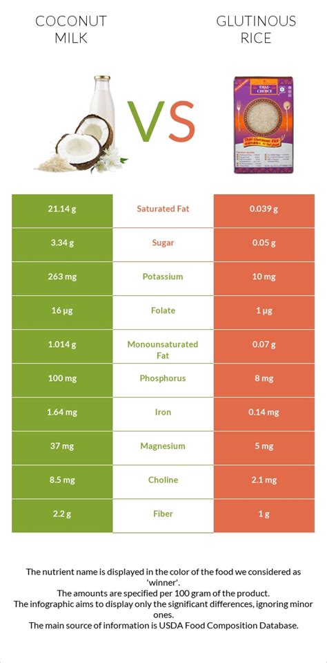 Coconut Milk Vs Glutinous Rice — In Depth Nutrition Comparison