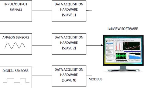 Figure 1 From Labview Based Real Time Data Monitoring And Control