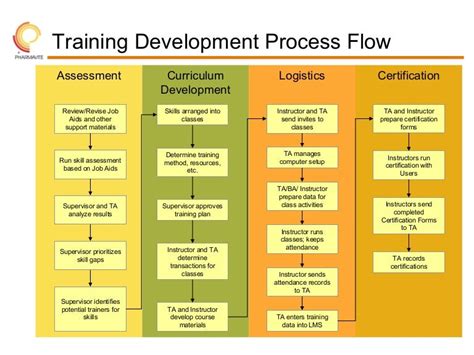 Training Development Roadmap