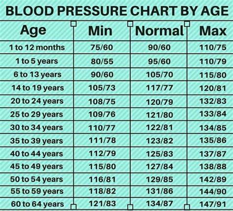 Blood Pressure Chart As Per Age A Visual Reference Of Charts Chart