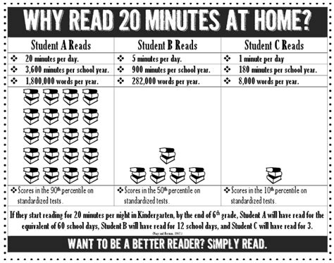 Why Children Should Read 20 Minutes At Home Uplands Elementary School
