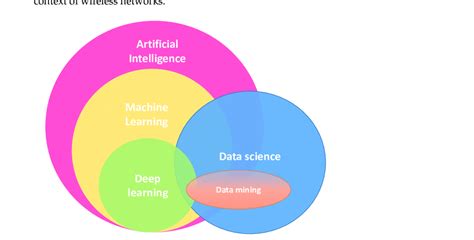 Difference In Data Mining Vs Machine Learning Vs Artificial