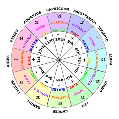 How To Read Degrees On Your Astrological Chart Bdavia