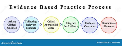 Evidence Based Practice Process Stock Image 165444103