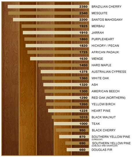 Janka Hardness Scale Hardness Of Certain Wood Species