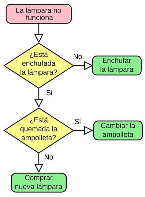 Ejemplos De Diagrama De Flujo Kulturaupice