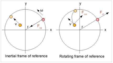 Rotating Reference Frame Centrifugal And Coriolis Forces