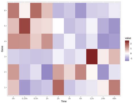 Ggplot Heatmap Coloring And References With Ggplot In R Stack Overflow