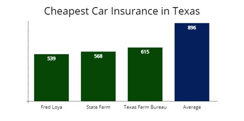 Texas Cheapest Car Insurance 68mo Compare Quotes