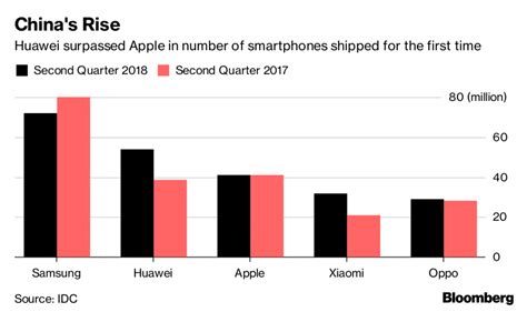 Huawei Passes Apple In Smartphone Market Share Businesstech