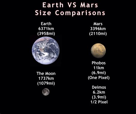 Earth System Mars System Comparison Space And Astronomy Moon Mars