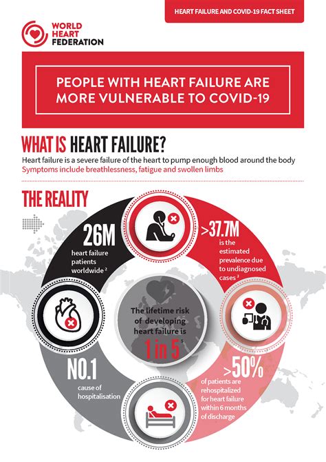 Heart Failure Infographic World Heart Federation