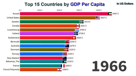 Top 15 Countries By Gdp Per Capita 1960 2019 Youtube