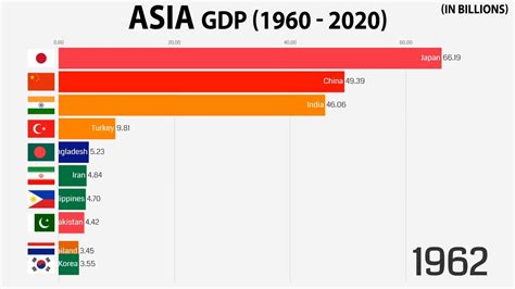 Asia Gdp Overview Of 60 Years Youtube