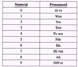 무선 통신이나 소음이 많은 곳에서 의미를 분명하게 전달하기 위해 사용된다. Phonetic Alphabet