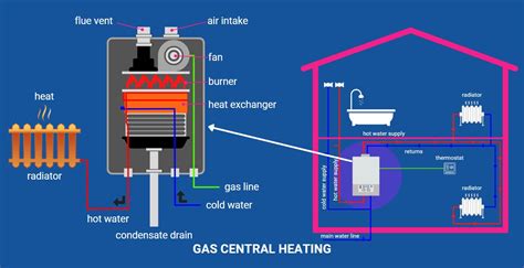 How Does Gas Heating Work Boiler Choice