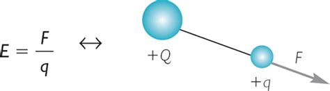 El campo magnético no se trata de la fuerza en sí sino. 2.2.2 INTENSIDAD DE CAMPO ELÉCTRICO - FISICA