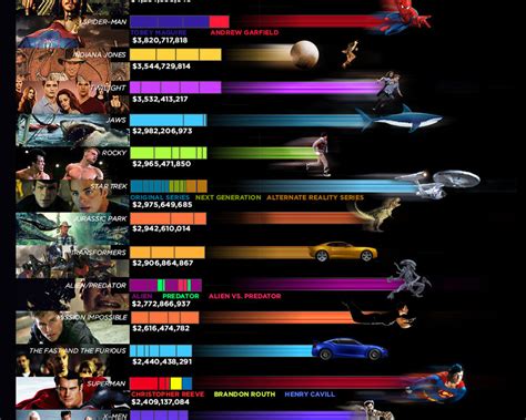 Feature films (updated until 2019). Most Successful Action/Adventure Movie Franchises ...