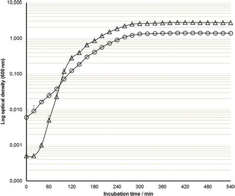 Growth Curves Of Escherichia Coli Obtained By Measuring The Od At 600