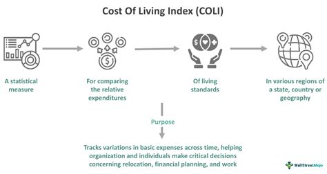 Cost Of Living Index What Is It Examples How To Interpret