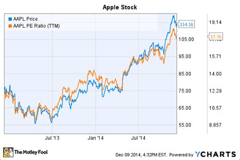 Aapl stock price (nasdaq), score, forecast, predictions, and apple news. Apple, Inc. Stock Soared 42% in 2014 -- What You Need to ...
