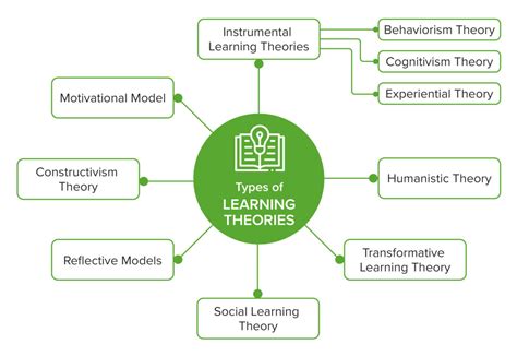 What Are Learning Theories Learning Choices