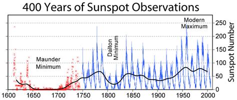 Graph Of Sunspot Numbers From To Present Indicating The Maunder And Dalton Minimums