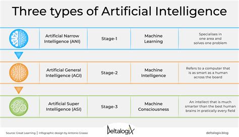 The Three Types Of Artificial Intelligence A Glimpse Into The Future