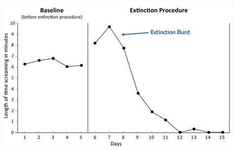 Extinction Procedures Aba Educate Autism Autism Treatment