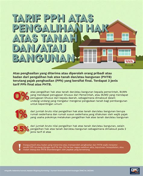 Tarif Pph Final Phtb Pengalihan Hak Atas Tanah Dan Atau Bangunan