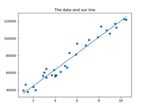 Simple Linear Regression With Python Numpy Matplotlib Aiproblog Com