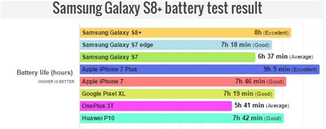 Samsung Galaxy S8 Lautonomie Est Elle Au Rendez Vous