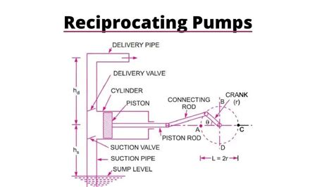 What Is Reciprocating Pump Parts Working And Uses Engineering Choice
