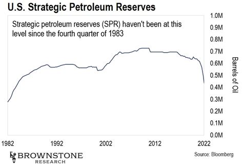 How Strategic Petroleum Reserves Are Affecting The Consumer Price Index