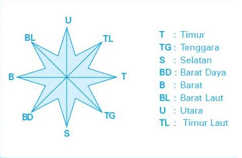 Pusat mata angin terdapat 8 arah dengan urutan berikut (mengikuti arah jarum jam): Petunjuk Arah Disebut - Siti