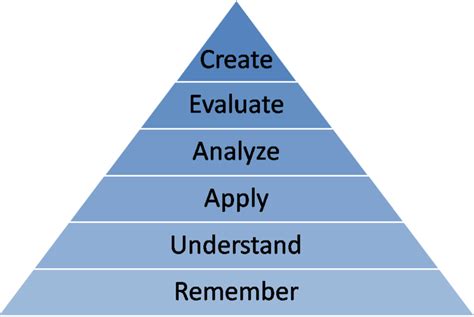 Blooms Revised Taxonomy Anderson And Krathwohl 2001 Download