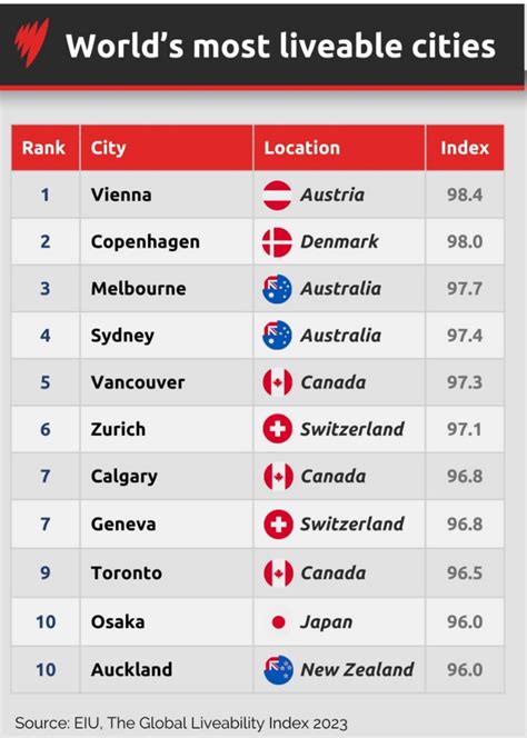 رادیو نشاط رتبه برتر شهرهای استرالیا از لحاظ شاخص زیست‌پذیری