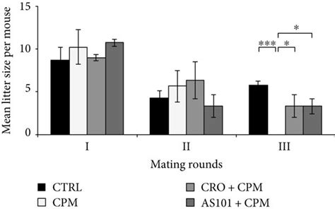 Crocetin And As101 Treatments Rescue Fertility In Cpm Treated Mice