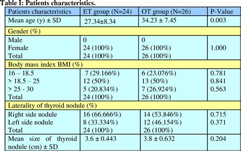 Table I From OUTCOME OF TRANSORAL ENDOSCOPIC THYROIDECTOMY VESTIBULAR
