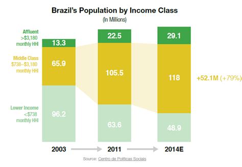 Rise Of The Middle Class In Brazil