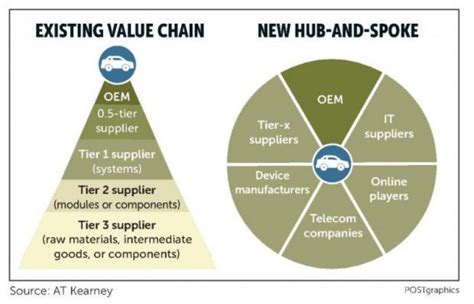 Bangkok Post The Future Of Mobility And The Auto Supply Chain