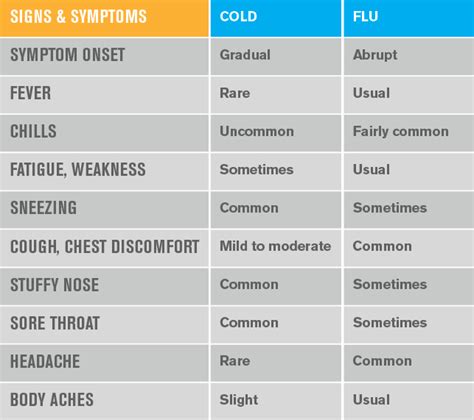 Do I Have A Cold Or The Flu Exemplar Care