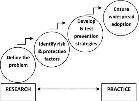 The Public Health Approach To Prevention Download Scientific Diagram