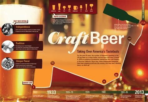 The Growing Popularity Of Craft Beers Infographic With Images Craft