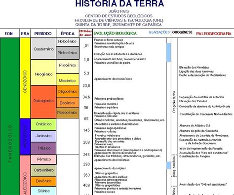 Geonatureza Tabela Do Tempo Geologico