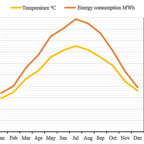 Monthly Average Temperature And Monthly Electrical Energy Consumption