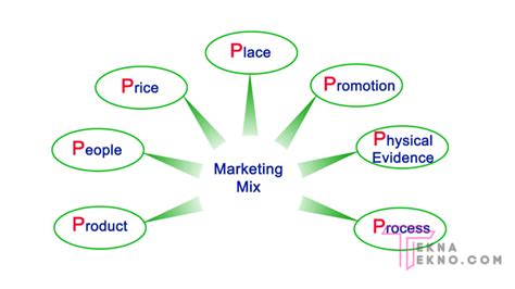 Pengertian Marketing Mix P Menurut Para Ahli