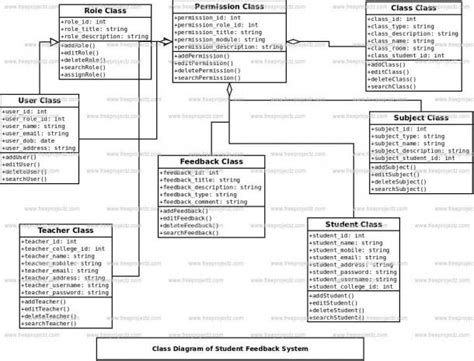Student Information System Class Diagram Class Diagram Student