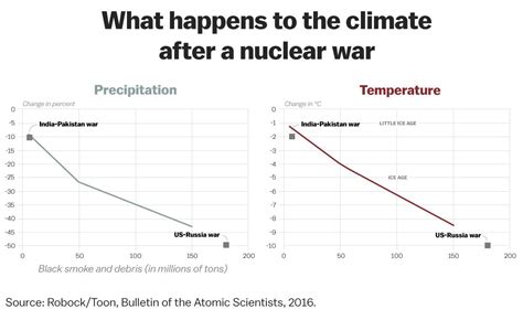 How A Nuclear War Kills You Vox